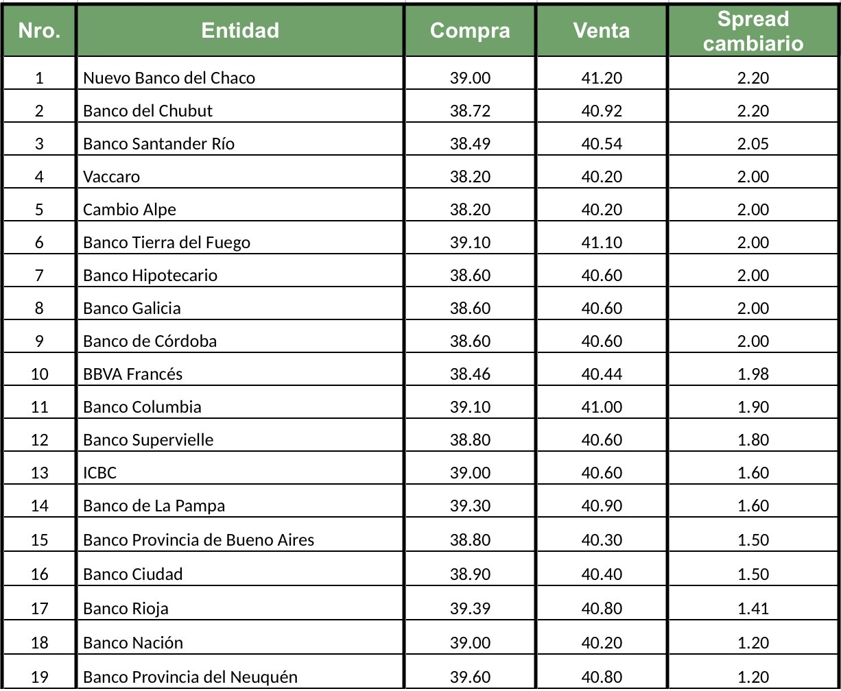 Spread cambiario Argentina septiembre 2018