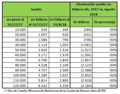 Cuántos dólares menos de sueldo vas a cobrar por la devaluación del peso argentino