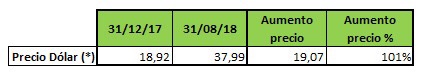 Aumento precio dólar diciembre 2017 agosto 2018 Argentina