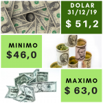 dólar mínimo y máximo diciembre 2019