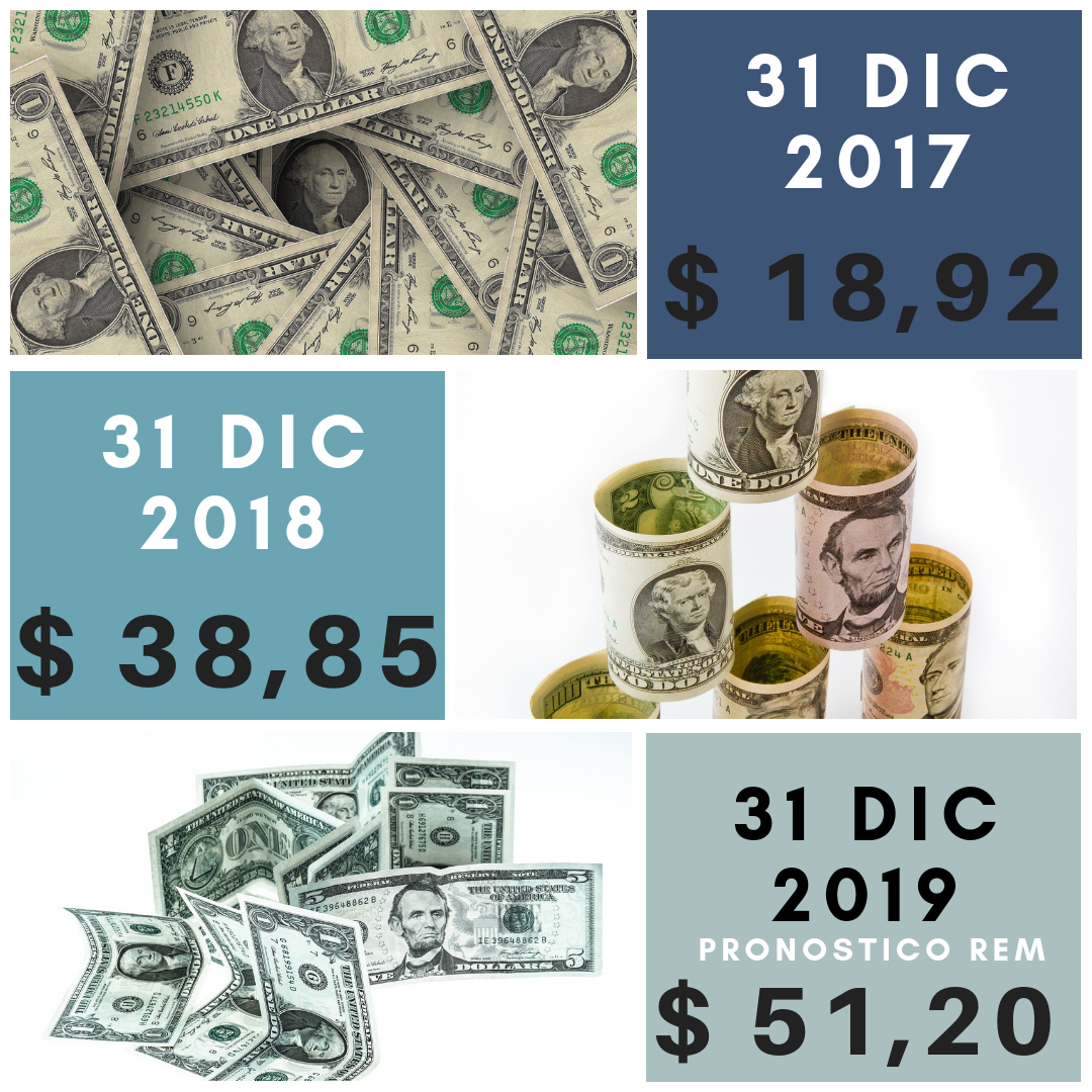 Cotización dolar 2017, 2018 y 2019