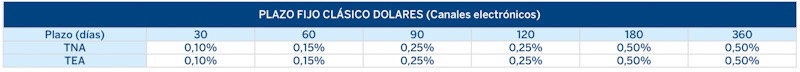 Tasas_plazo_fijo_dolares_BBVA