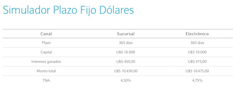 Plazo _fijo_banco_nacion_en_dolares_360_dias