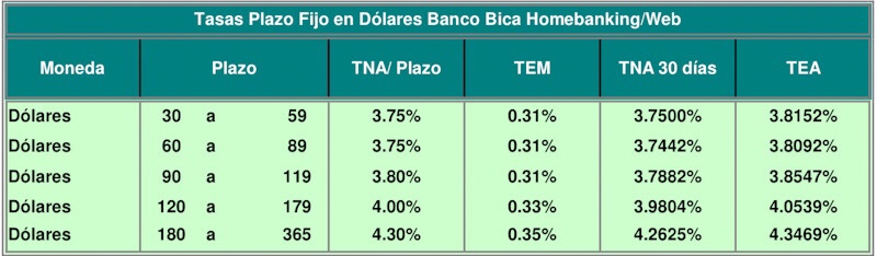 Tasas_plazo_fijo_dolares_Bica