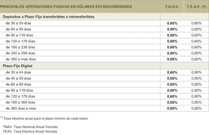 Tasas_de_Plazo_fijos en dólares en Banco Provincia de Buenos Aires ​