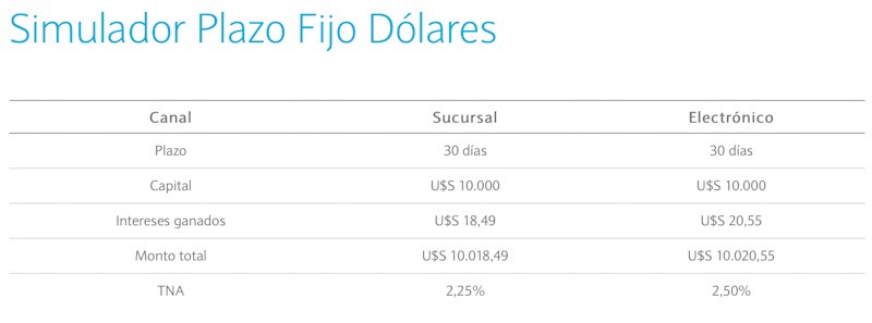 plazo_fijo_en_dolares_Banco_Nacion_30_dias