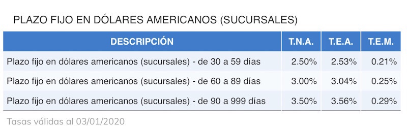 Tasas_plazo_fijo_dolares_banco_chubut