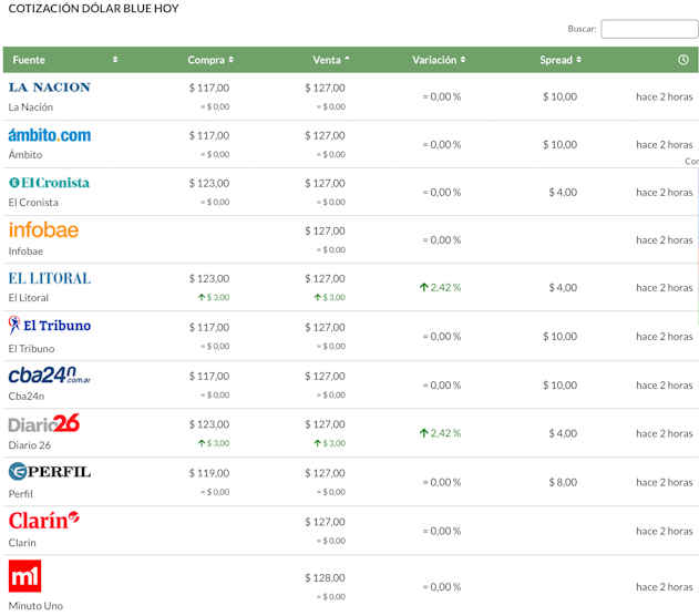 Dolar-Blue-Hoy-Comparativas-Cotizaciones-Compra-Venta