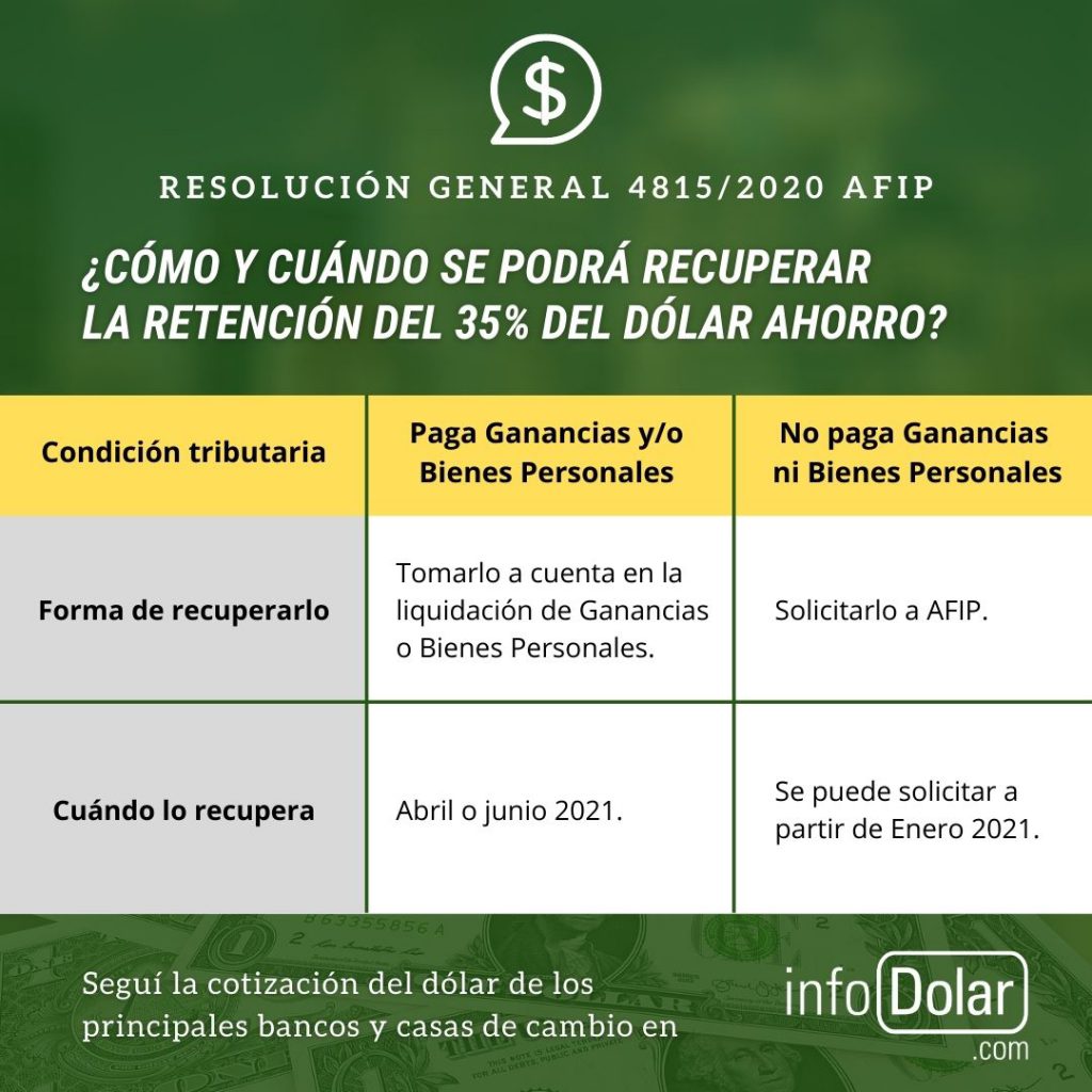 ¿Cómo y Cuándo se podrá recuperar la retención del 35% del dólar ahorro y tarjetas de crédito?