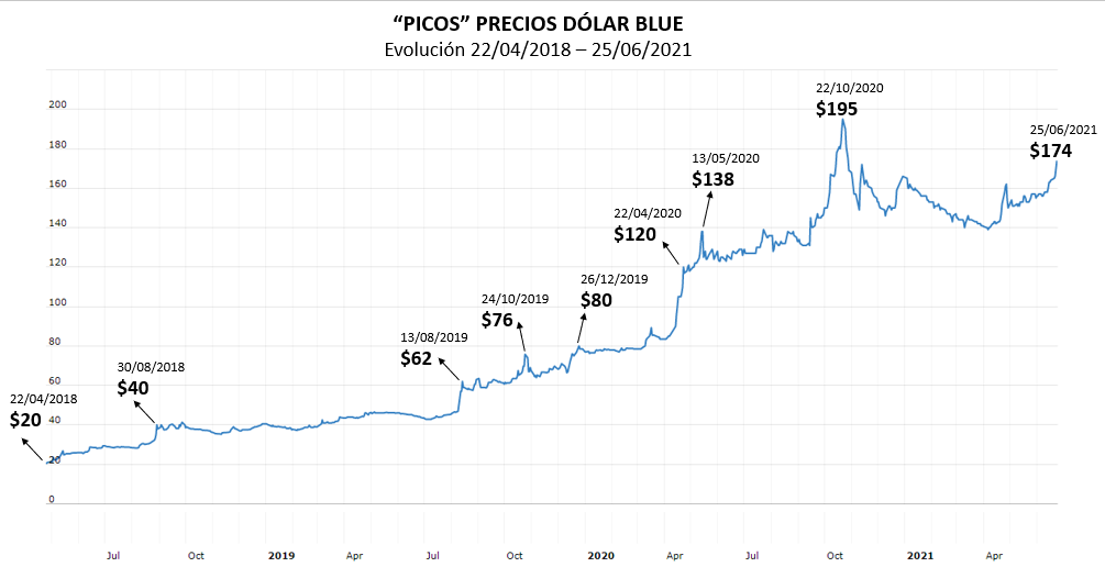 Dolar Blue Argentina Historico 101nts
