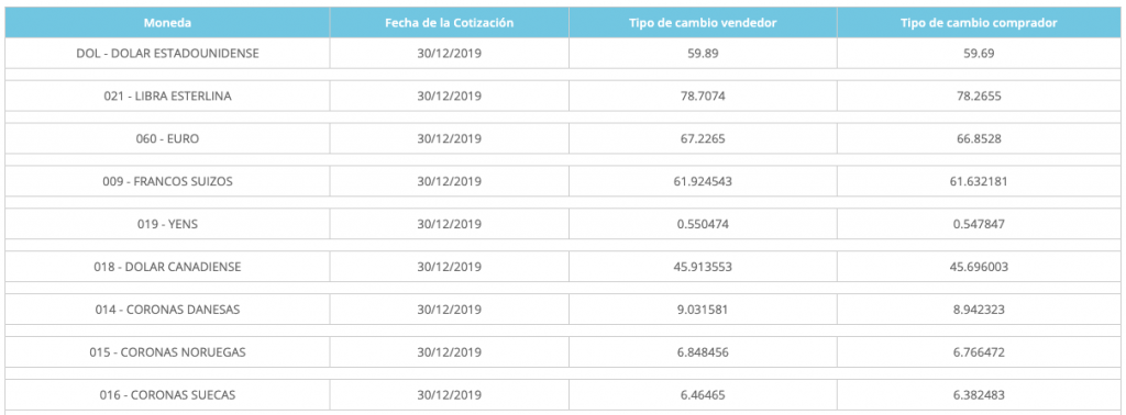 Dólar AFIP al 31 de diciembre de 2019