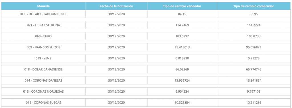 Dólar AFIP al 31 de diciembre de 2020
