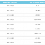 Dólar AFIP al 31 de diciembre de 2020
