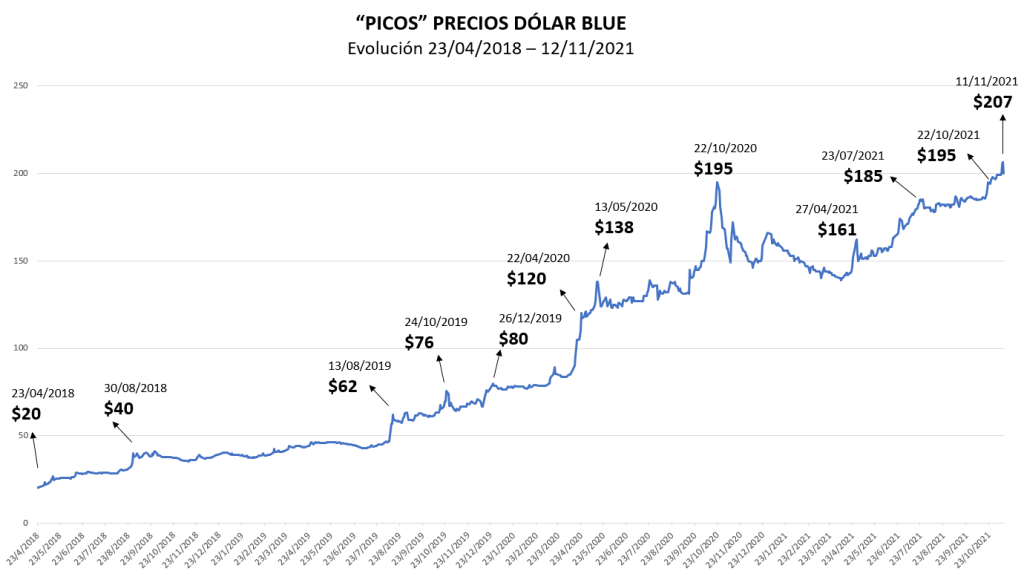 Evolución precio dólar blue o dólar paralelo