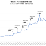 Evolución precio dólar blue o dólar paralelo