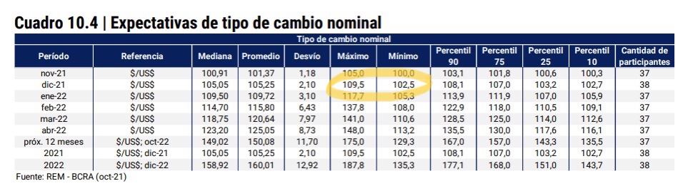 Expectativas de tipo de cambio nominal - REM BCRA Octubre 2021