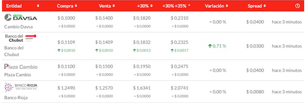 Comparativas de Peso Chileno en InfoDolar.com