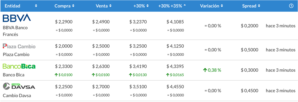 Compra venta pesos uruguayos en Argentina