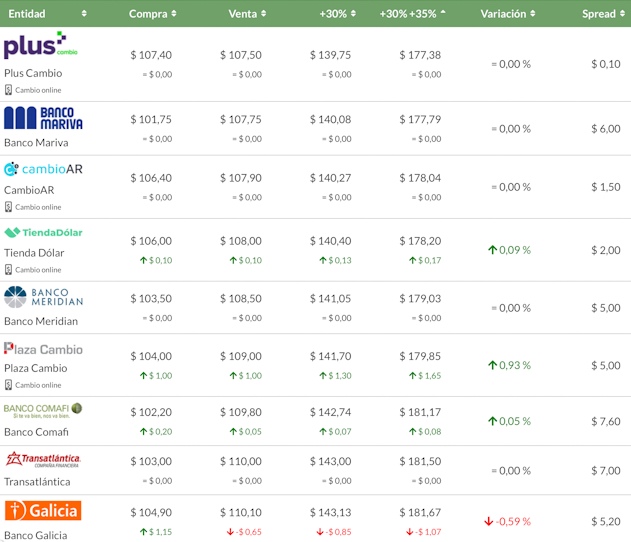 Tabla comparativa de cotizaciones de dólar en InfoDolar.com