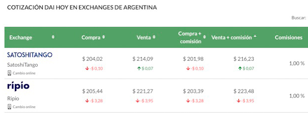 Tablas comparativas DAI