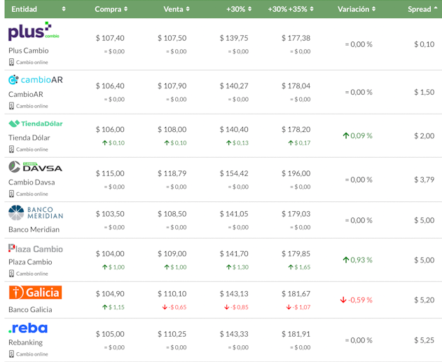 Tabla comparativa de cotizaciones de dólar ordenados por spread