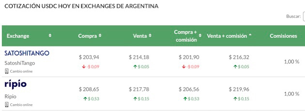 Tablas comparativas USDC