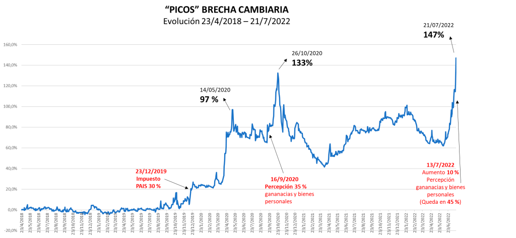 Brecha cambiaria 23/04/2018 al 21/07/2022