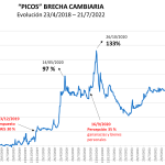 Brecha cambiaria 23/04/2018 al 21/07/2022