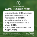 Dólar turista sube 45%
