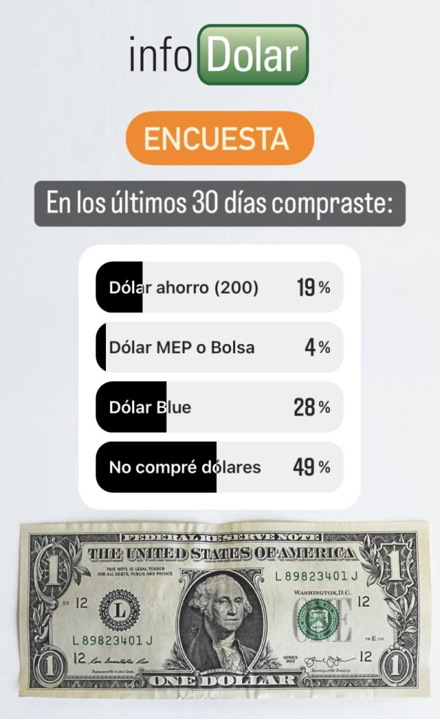 Encuesta compraste dólares último mes