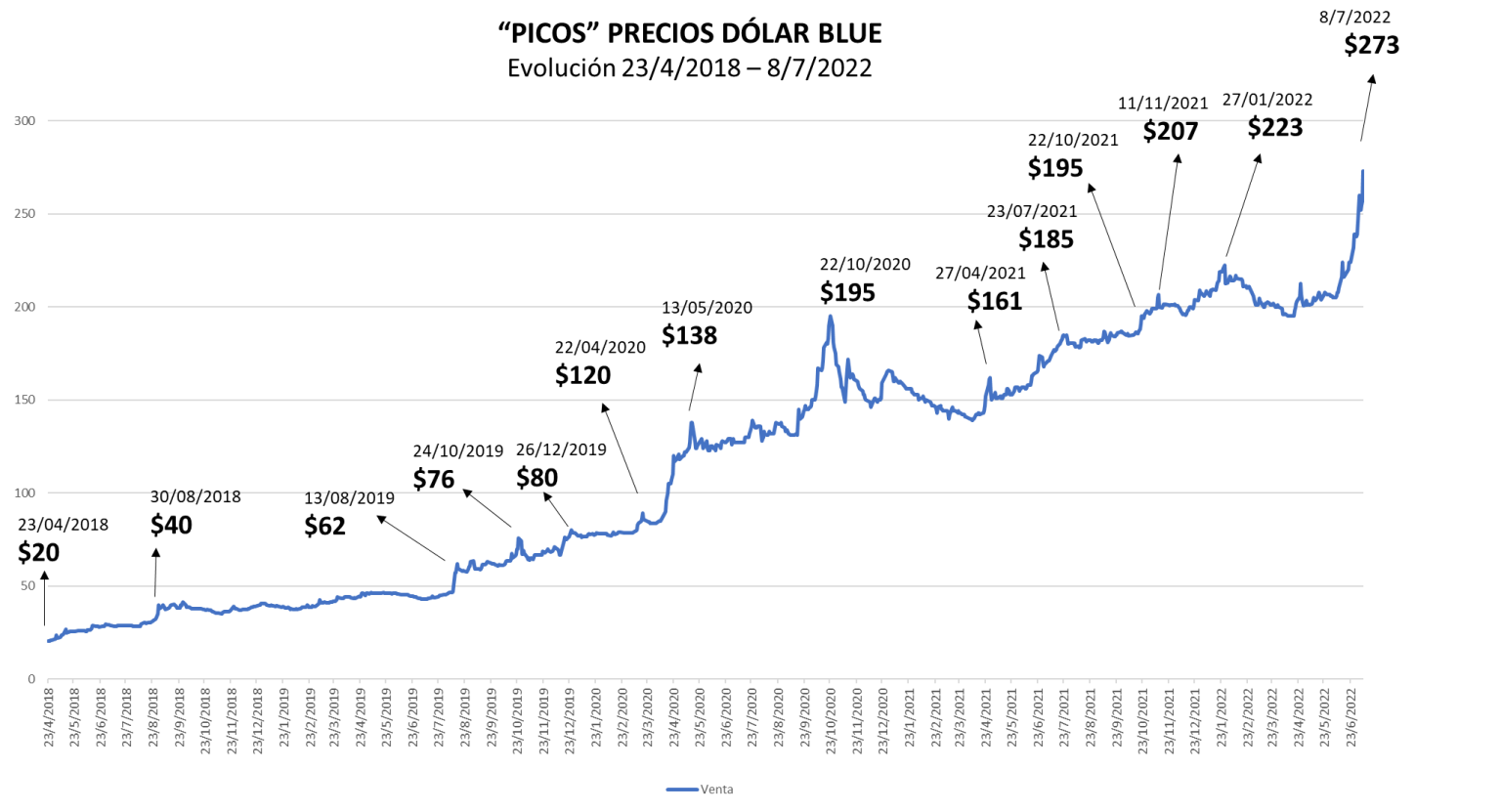 Análisis evolución precio dólar blue ¿cómo sigue la película?