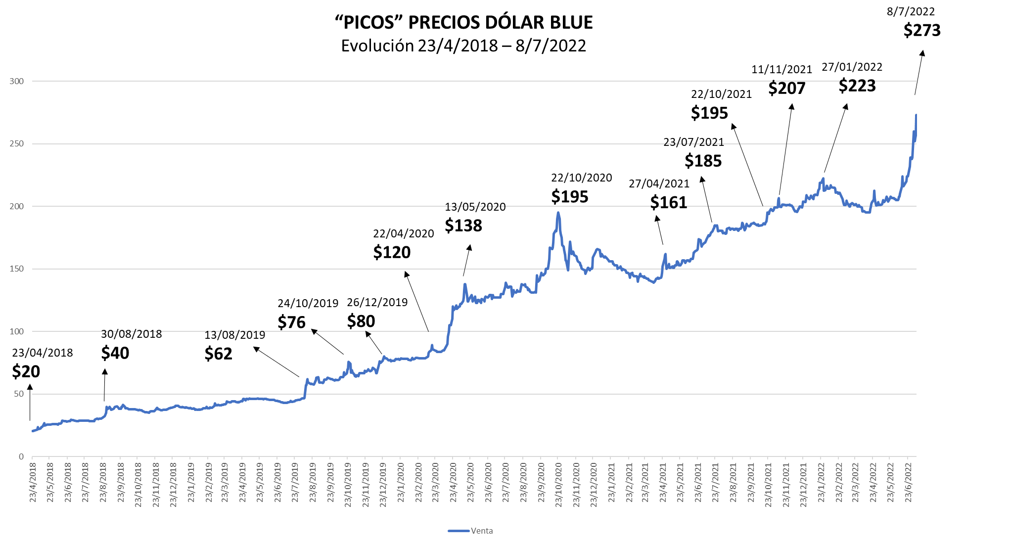 Evolución precio dólar blue o dólar paralelo