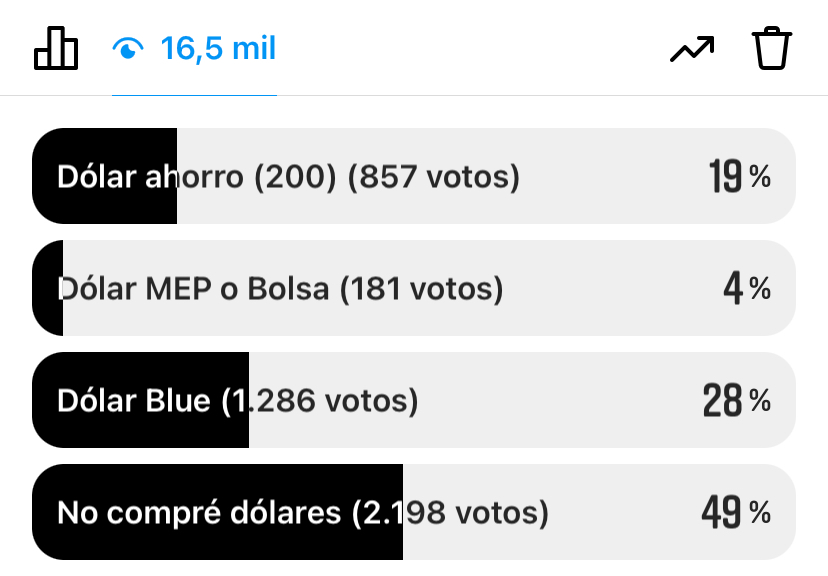 Resultados encuesta compraste dólares último mes