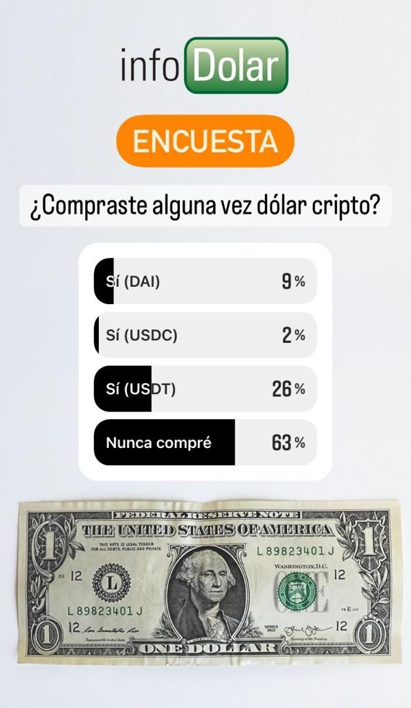 Encuesta compraste dólar cripto