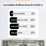 Encuesta dólar medidas Massa