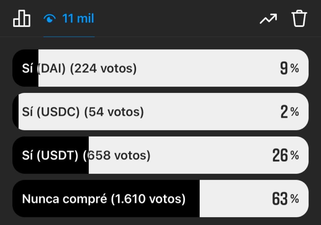 Resultados encuesta compraste dólar cripto