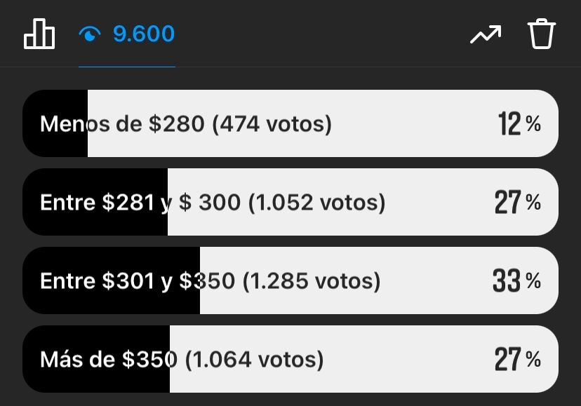 Resultados encuesta dólar medidas Massa