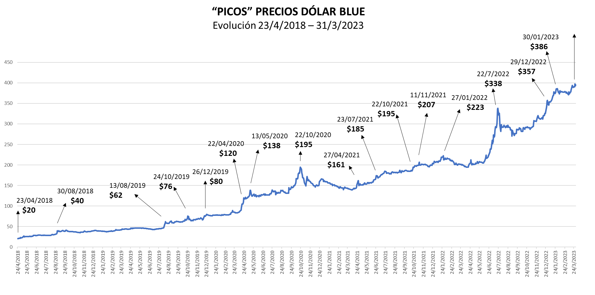 Análisis evolución precio dólar blue ¿cómo sigue la película?